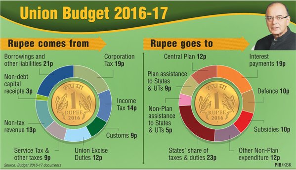 #Budget2016 – Snapshots !!